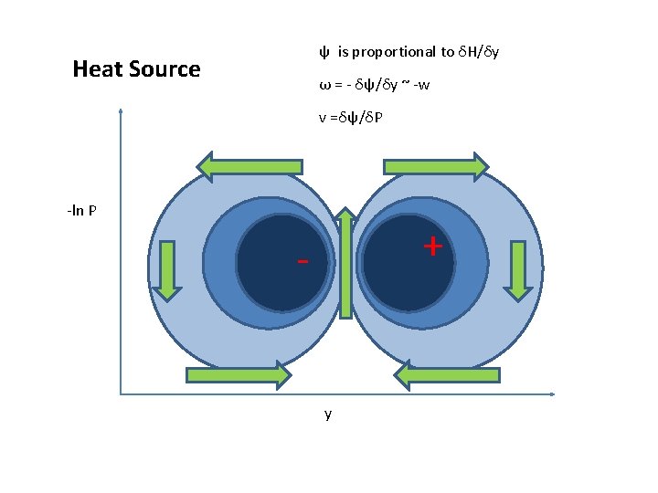 ψ is proportional to δH/δy Heat Source ω = - δψ/δy ~ -w v