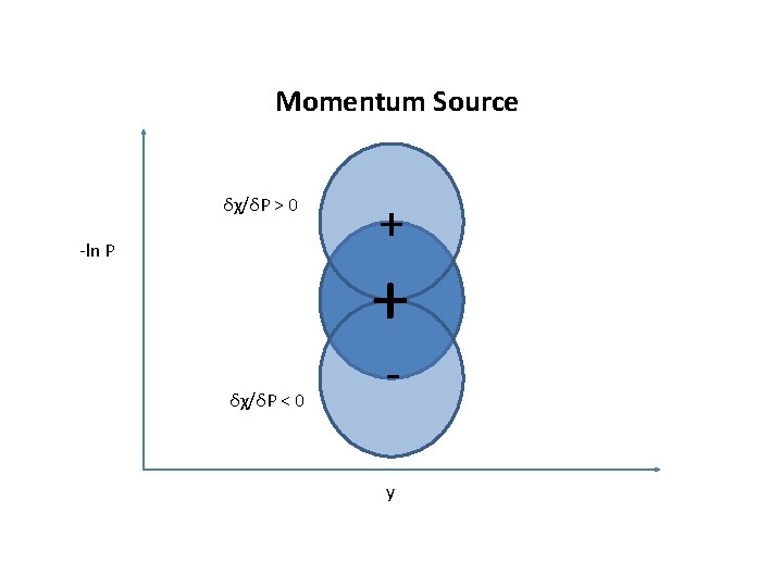 Momentum Source δχ/δP > 0 -ln P + + δχ/δP < 0 y 