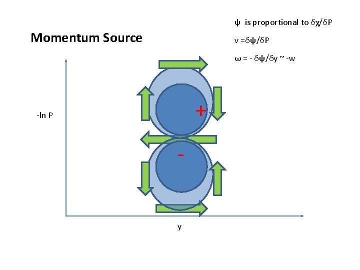 ψ is proportional to δχ/δP Momentum Source v =δψ/δP ω = - δψ/δy ~