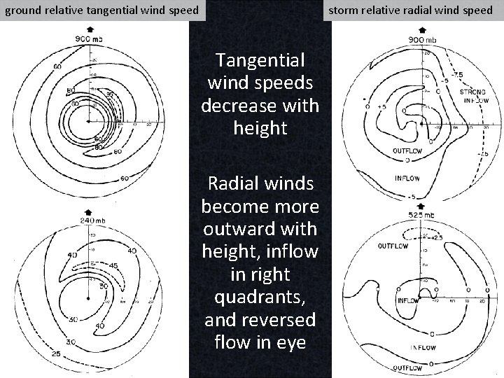 ground relative tangential wind speed storm relative radial wind speed Tangential wind speeds decrease