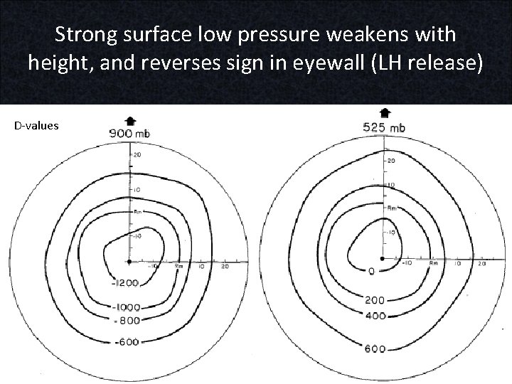 Strong surface low pressure weakens with height, and reverses sign in eyewall (LH release)