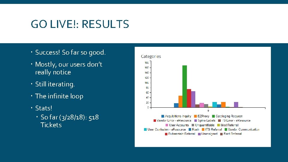GO LIVE!: RESULTS Success! So far so good. Mostly, our users don’t really notice