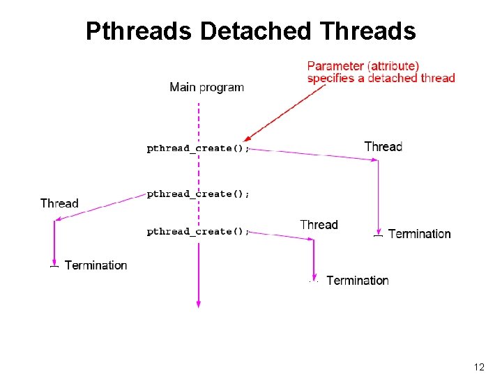 Pthreads Detached Threads 12 