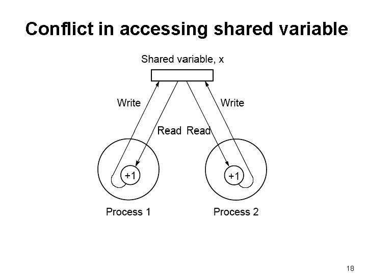 Conflict in accessing shared variable 18 