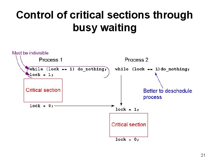 Control of critical sections through busy waiting 21 