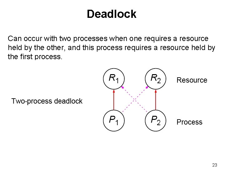 Deadlock Can occur with two processes when one requires a resource held by the