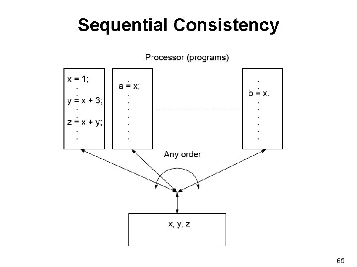 Sequential Consistency 65 