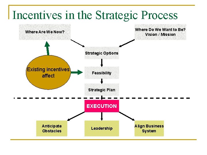 Incentives in the Strategic Process Where Do We Want to Be? Vision / Mission Incentives in the Strategic Process Where Do We Want to Be? Vision / Mission