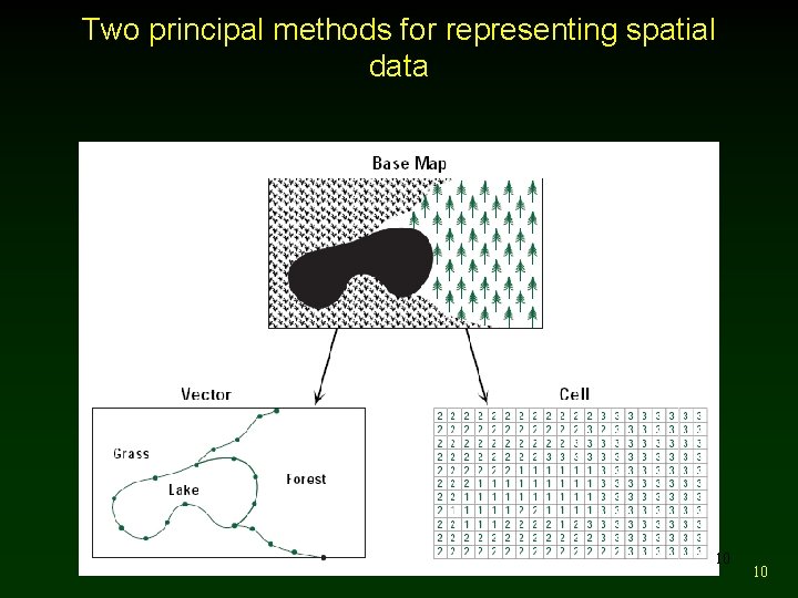 Two principal methods for representing spatial data 10 10 