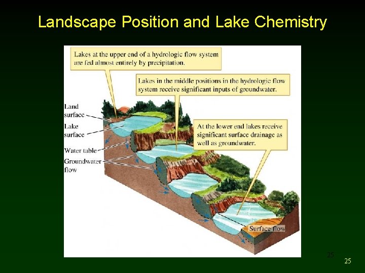 Landscape Position and Lake Chemistry 25 25 