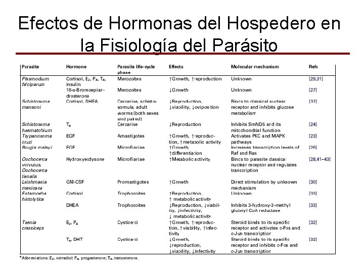 Efectos de Hormonas del Hospedero en la Fisiología del Parásito 