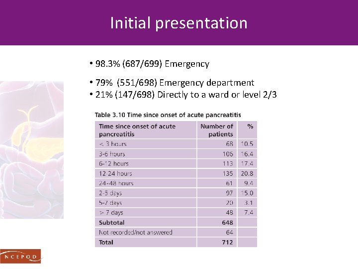Initial presentation • 98. 3% (687/699) Emergency • 79% (551/698) Emergency department • 21%