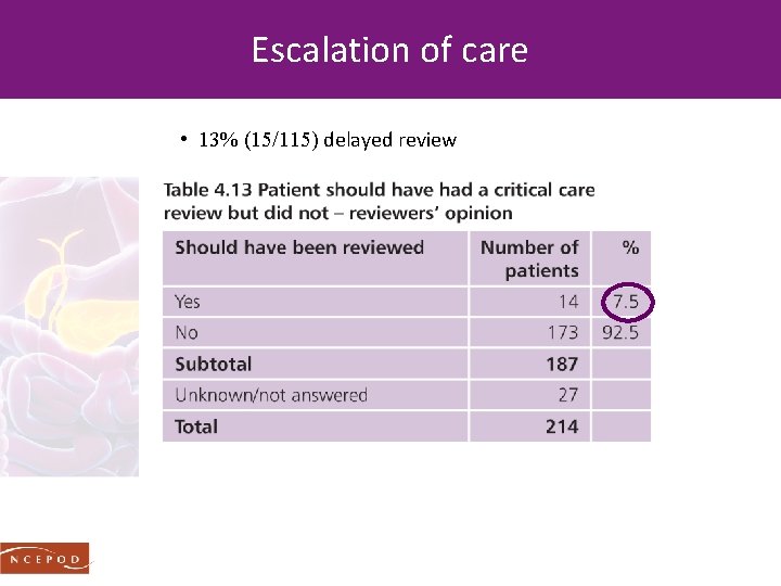 Escalation of care • 13% (15/115) delayed review 