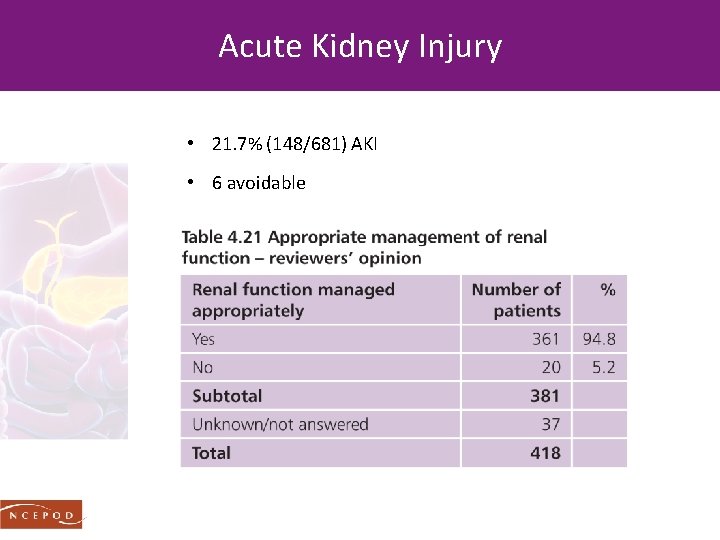 Acute Kidney Injury • 21. 7% (148/681) AKI • 6 avoidable 