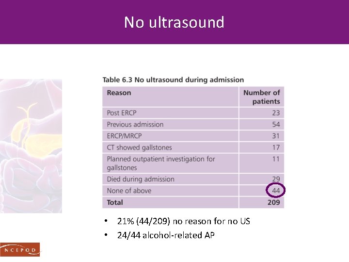No ultrasound • 21% (44/209) no reason for no US • 24/44 alcohol-related AP