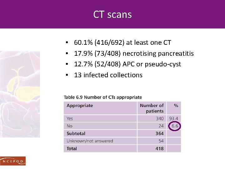 CT scans • • 60. 1% (416/692) at least one CT 17. 9% (73/408)