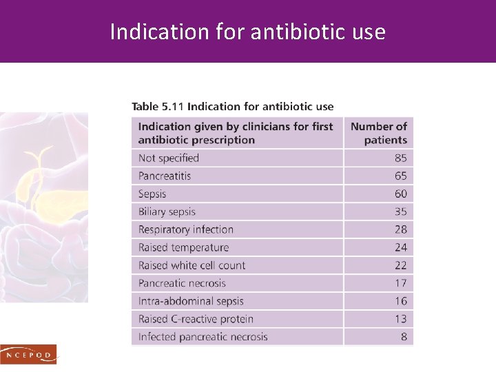 Indication for antibiotic use 