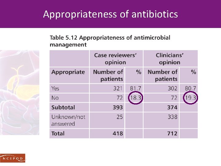 Appropriateness of antibiotics 