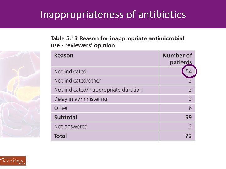 Inappropriateness of antibiotics 
