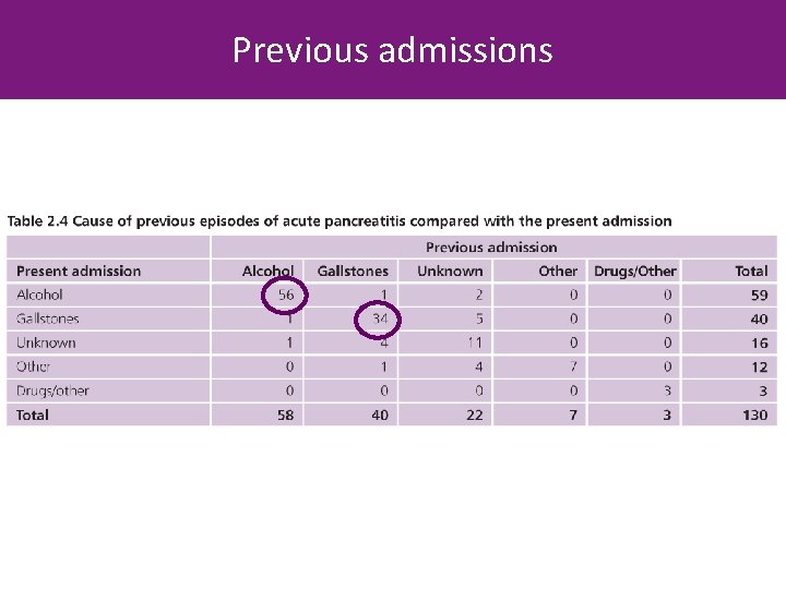 Previous admissions 