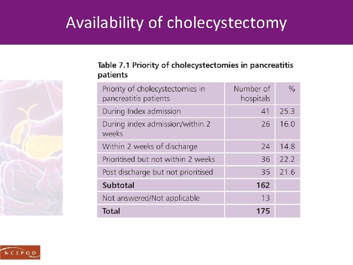 Availability of cholecystectomy 