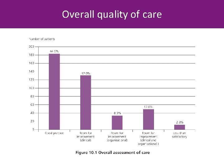 Overall quality of care 