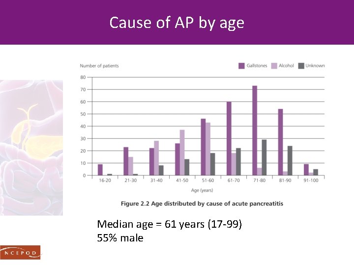 Cause of AP by age Median age = 61 years (17 -99) 55% male