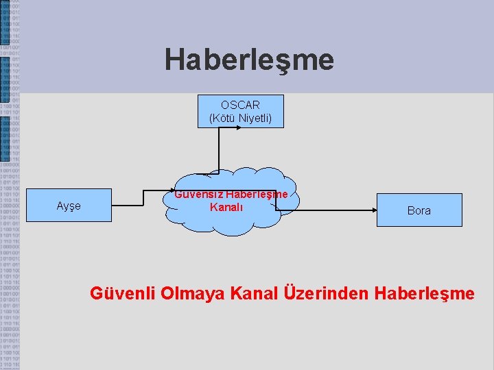 Haberleşme OSCAR (Kötü Niyetli) Ayşe Güvensiz Haberleşme Kanalı Bora Güvenli Olmaya Kanal Üzerinden Haberleşme