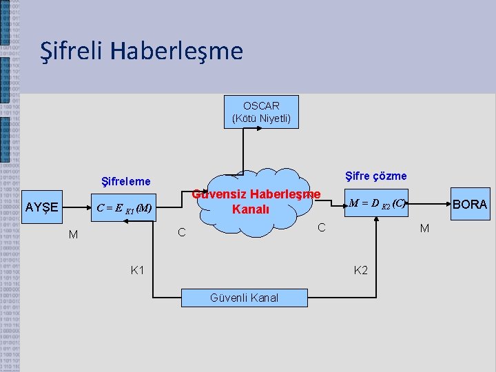 Şifreli Haberleşme OSCAR (Kötü Niyetli) Şifre çözme Şifreleme AYŞE Güvensiz Haberleşme Kanalı C =