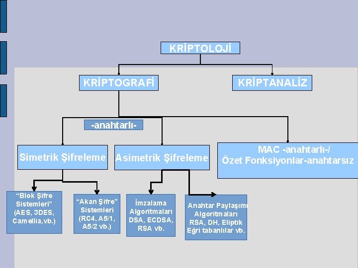 KRİPTOLOJİ KRİPTOGRAFİ KRİPTANALİZ -anahtarlı- Simetrik Şifreleme Asimetrik Şifreleme “Blok Şifre Sistemleri” (AES, 3 DES,