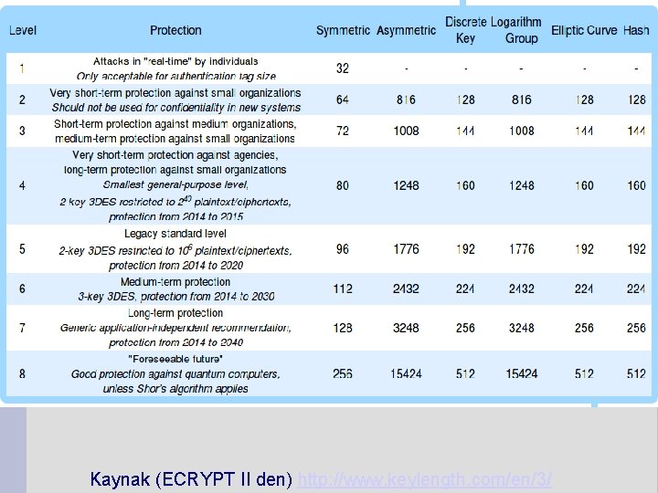 Kaynak (ECRYPT II den) http: //www. keylength. com/en/3/ 