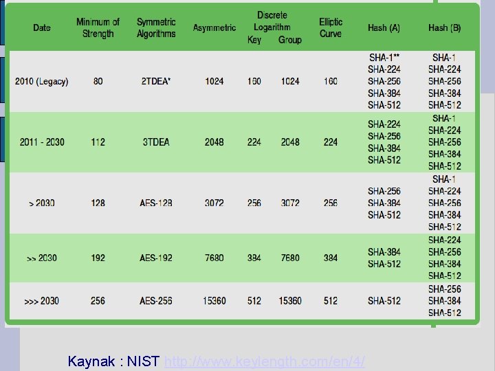 Kaynak : NIST http: //www. keylength. com/en/4/ 