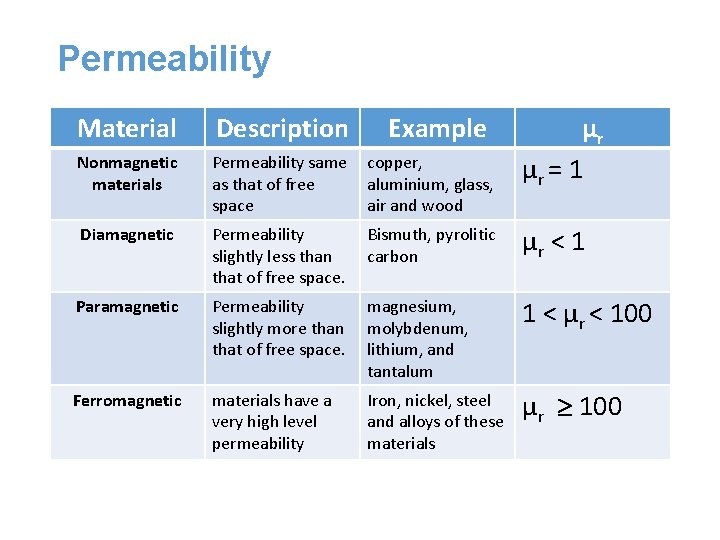 Permeability Material Description Example µr µr = 1 Nonmagnetic materials Permeability same copper, as Permeability Material Description Example µr µr = 1 Nonmagnetic materials Permeability same copper, as