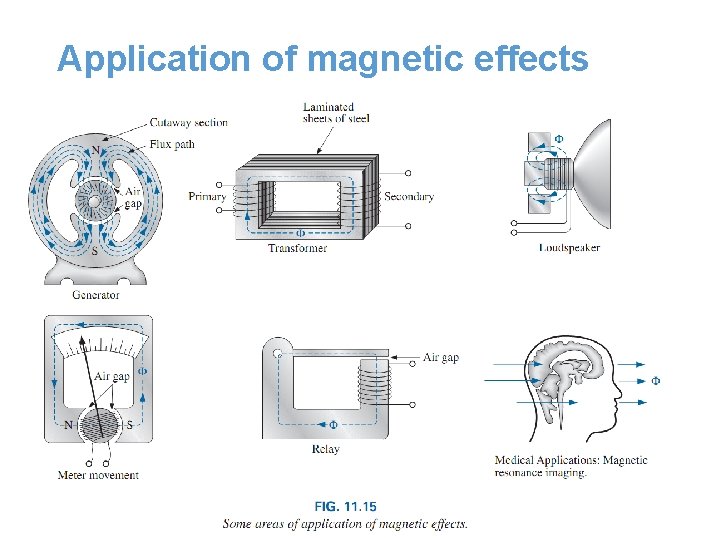 Application of magnetic effects Application of magnetic effects