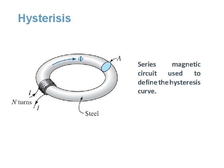 Hysterisis Series magnetic circuit used to define the hysteresis curve. Hysterisis Series magnetic circuit used to define the hysteresis curve.