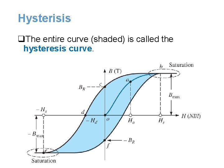 Hysterisis q. The entire curve (shaded) is called the hysteresis curve. Hysterisis q. The entire curve (shaded) is called the hysteresis curve.