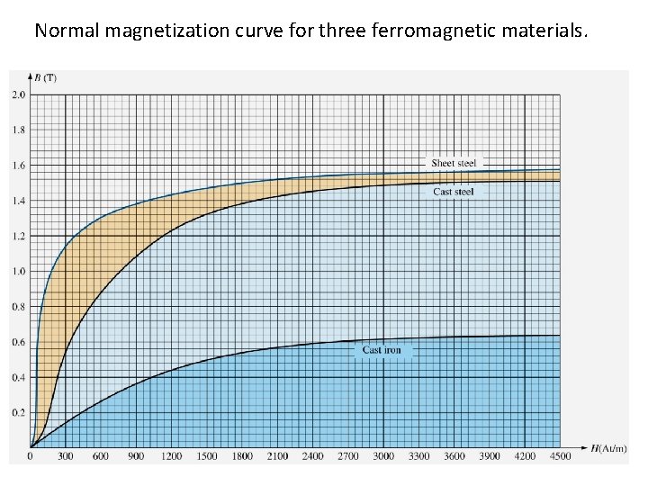 Normal magnetization curve for three ferromagnetic materials. Normal magnetization curve for three ferromagnetic materials.