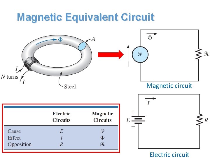 Magnetic Equivalent Circuit Magnetic circuit Electric circuit Magnetic Equivalent Circuit Magnetic circuit Electric circuit