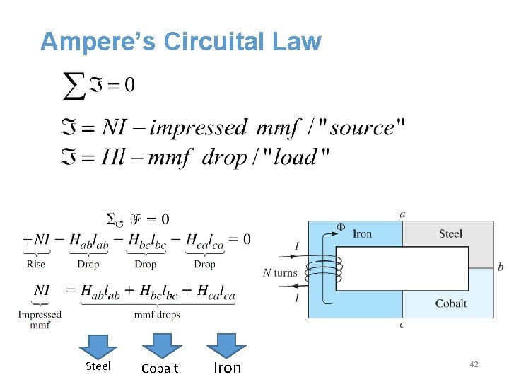 Ampere’s Circuital Law Steel Cobalt Iron 42 Ampere’s Circuital Law Steel Cobalt Iron 42