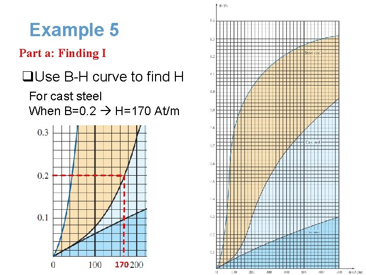Example 5 Part a: Finding I q. Use B-H curve to find H For Example 5 Part a: Finding I q. Use B-H curve to find H For