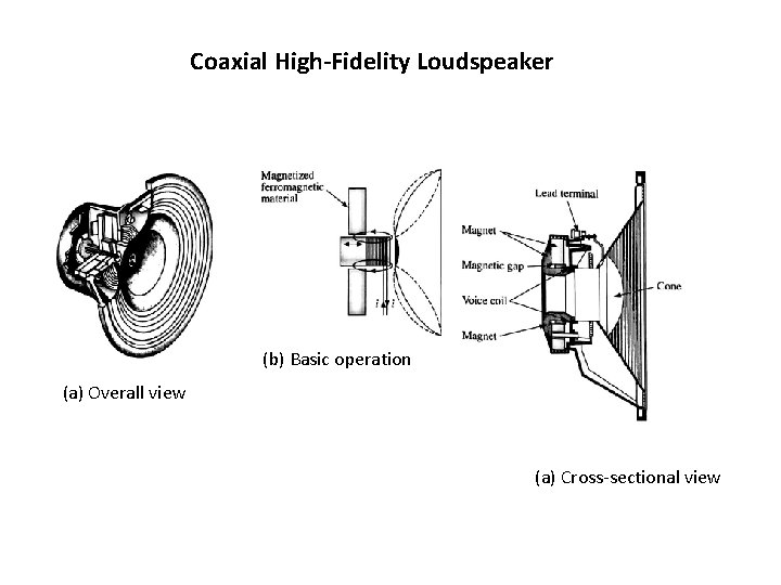 Coaxial High-Fidelity Loudspeaker (b) Basic operation (a) Overall view (a) Cross-sectional view Coaxial High-Fidelity Loudspeaker (b) Basic operation (a) Overall view (a) Cross-sectional view