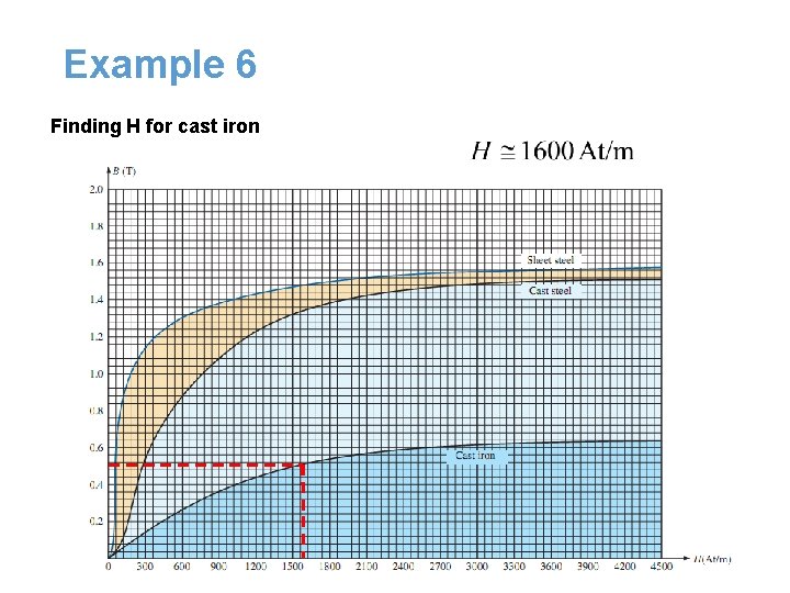 Example 6 Finding H for cast iron Example 6 Finding H for cast iron