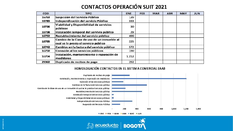 CONTACTOS OPERACIÓN SUIT 2021 HOMOLOGACIÓN CONTACTOS EN EL SISTEMA COMERCIAL EAAB Duplicado de recibos