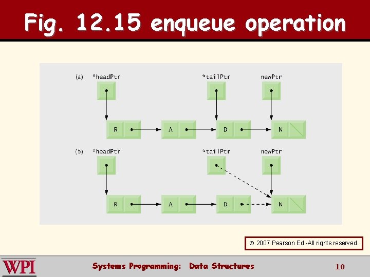 Fig. 12. 15 enqueue operation 2007 Pearson Ed -All rights reserved. Systems Programming: Data