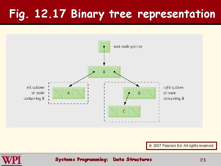 Fig. 12. 17 Binary tree representation 2007 Pearson Ed -All rights reserved. Systems Programming: