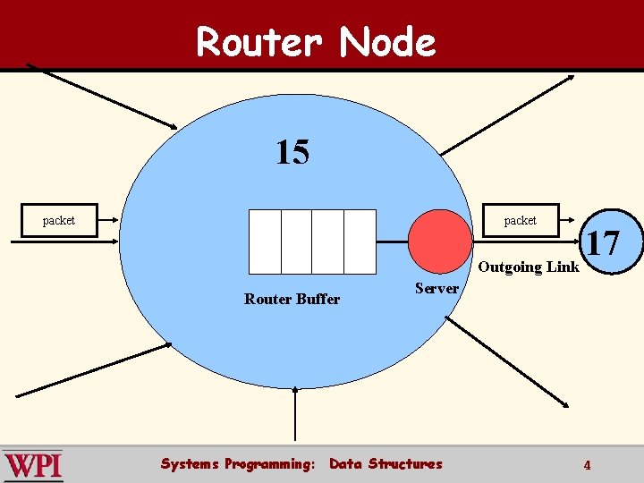 Router Node 15 packet 17 Outgoing Link Router Buffer Server Systems Programming: Data Structures