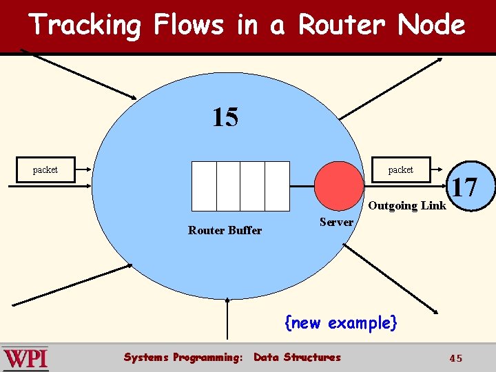 Tracking Flows in a Router Node 15 packet 17 Outgoing Link Router Buffer Server