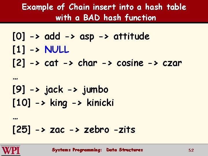 Example of Chain insert into a hash table with a BAD hash function [0]