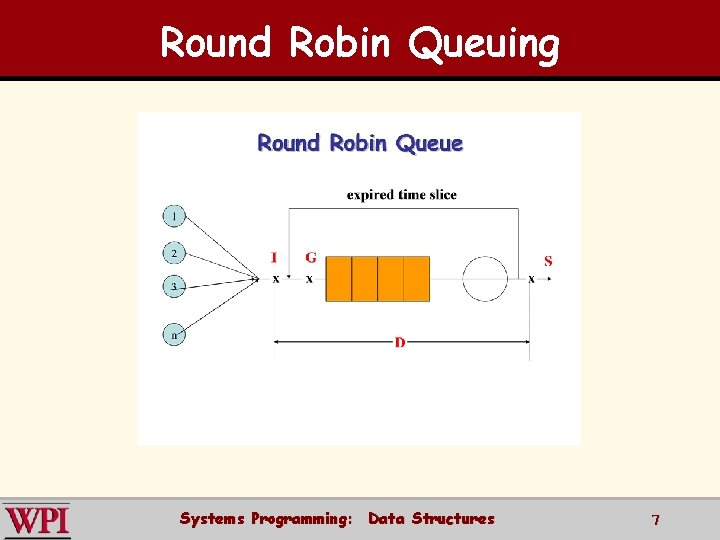 Round Robin Queuing Systems Programming: Data Structures 7 