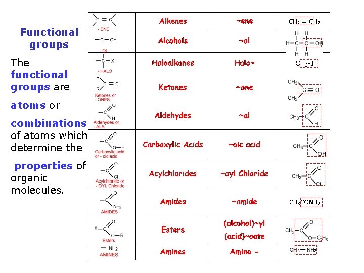 Functional groups The functional groups are atoms or combinations of atoms which determine the